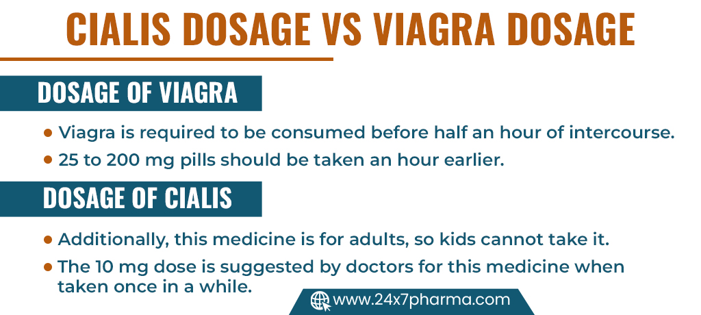 Cialis Dosage Vs Viagra Dosage